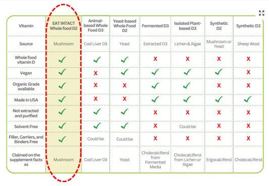 Vitamin D2 whole food vegan 60's